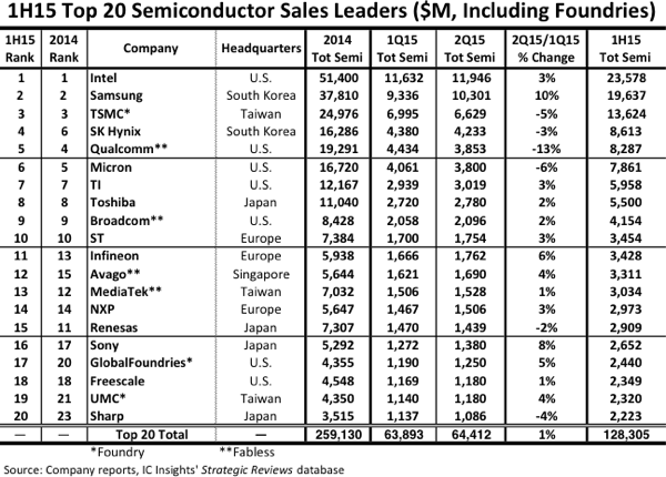 Yarıiletken pazarında Samsung, lider Intel'i zorluyor