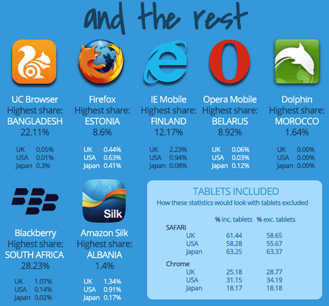 Dünyada ve ülkemizde en çok tercih edilen mobil tarayıcılar neler? [Infografik]