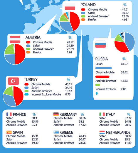 Dünyada ve ülkemizde en çok tercih edilen mobil tarayıcılar neler? [Infografik]