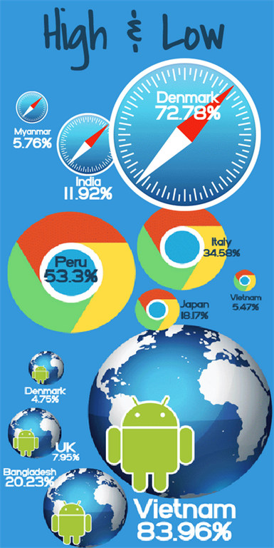 Dünyada ve ülkemizde en çok tercih edilen mobil tarayıcılar neler? [Infografik]