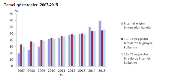 TÜİK ülkemizdeki bilgisayar ve internet kullanımına ilişkin verileri paylaştı