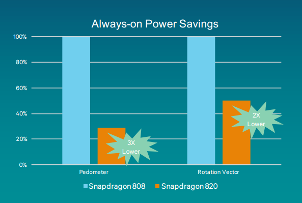 Qualcomm, Snapdragon 820'de yer alacak dijital işaret işlemcisini detaylandırdı