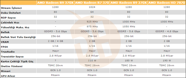 AMD'den yeni hamle : Radeon R9 370x