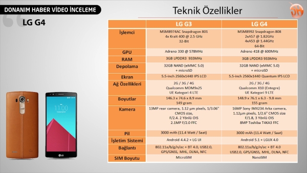 LG G4 detaylı inceleme videosu: 'Aylarca kullandık, şimdi genel değerlendirme vakti!'