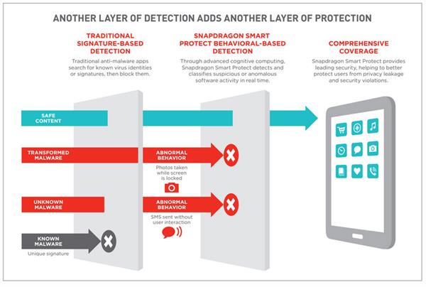 Qualcomm'dan öğrenebilen güvenlik teknolojisi Smart Protect