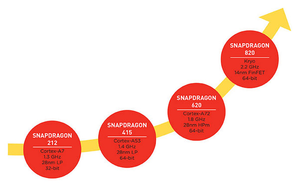 Snapdragon 820 resmileşti : Eski günlere dönüyoruz