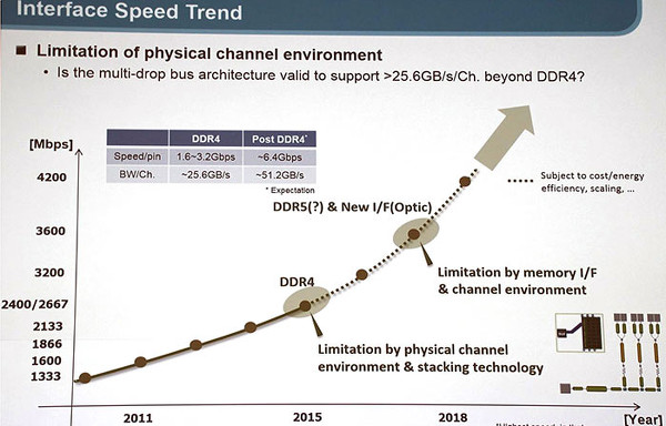 Samsung, DDR4 teknolojisinin ötesine geçiyor