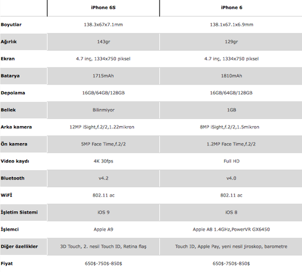 iPhone 6S ile iPhone 6 karşılaştırması : Neler değişti?