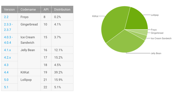 Android Lollipop sürümünün yükselişi yavaşlıyor