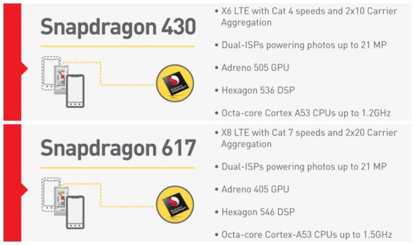 Qualcomm orta seviye Snapdragon 617 ve 430 yongasetlerini resmiyete kavuşturdu