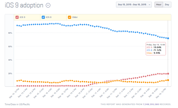 iOS 9'a geçiş beklenenden yavaş