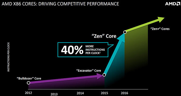 AMD : Zen mimarisini sıfırdan tasarladık