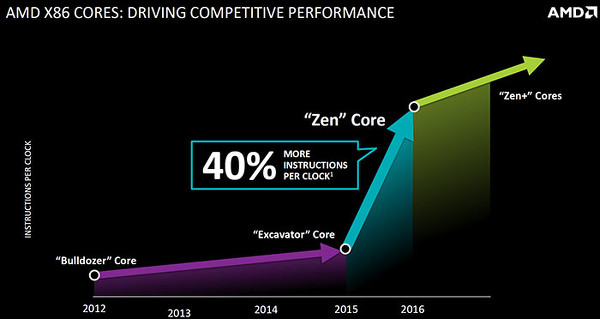AMD : Zen mimarisini sıfırdan tasarladık