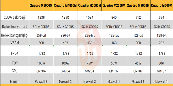 Nvidia, Maxwell tabanlı Quadro mobil ekran kartlarını duyurdu