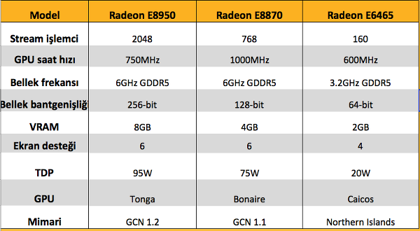 AMD, entegre Radeon serisine son 4 yıldaki en büyük güncellemeyi yaptı
