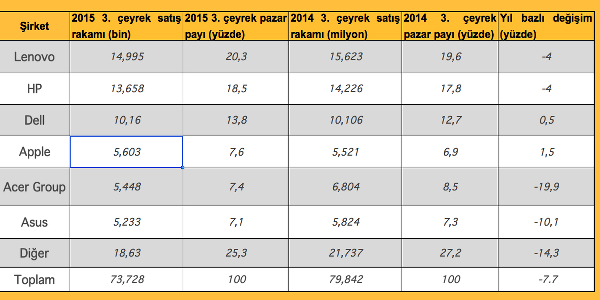 Üçüncü çeyrekte bilgisayar sevkiyatları yüzde 7.7 azaldı