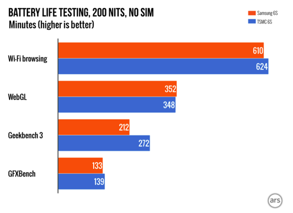 Farklı A9 çipsetleriyle yapılan Benchmark testleri Apple'ın açıklamasını doğruluyor