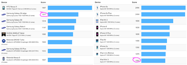 JavaScript testlerine göre iPhone 5 bile en iyi Android cihazlarından daha hızlı