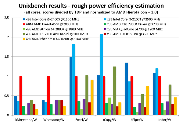 AMD'nin ARM tabanlı Hierofalcon sunucu yongaseti benchmark skorlarında göründü