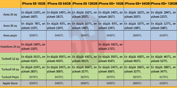 Apple iPhone 6S operatör fiyatları tek tabloda