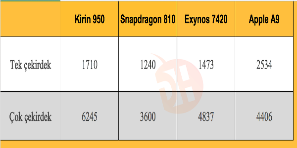 Huawei bombayı patlattı : Kirin 950