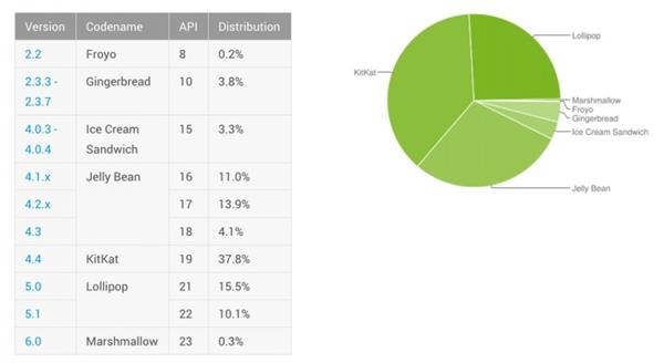 Marshmallow sürümü ilk kez Android kullanım oranlarına dahil edildi