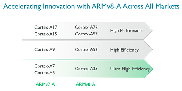 Karşınızda ARM'ın en verimli işlemci çekirdeği : Cortex-A35
