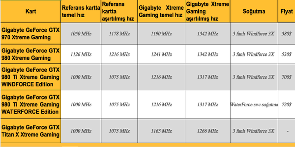 Gigabyte Xtreme Gaming serisi genişliyor