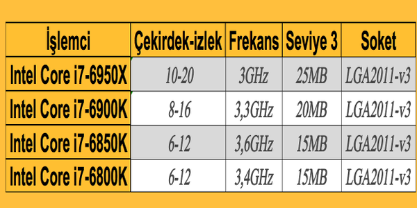 Intel Broadwell-E işlemciler yaz aylarında geliyor