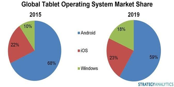 Microsoft tablet pazarında payını artırıyor