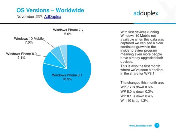 Windows 10 Mobil, kendi ekosistemi içerisinde %7 kullanım oranına ulaştı