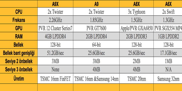 Dosya Konusu: Apple A9X yonga seti 2013 model Core i5 ile yarışıyor