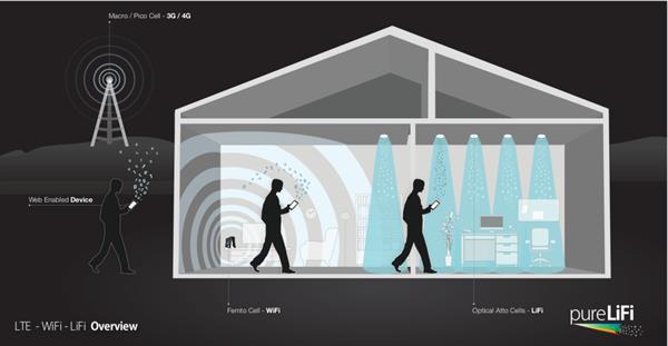 'Lifi' uzun bir süre 'wifi'ın yerini alamayacak