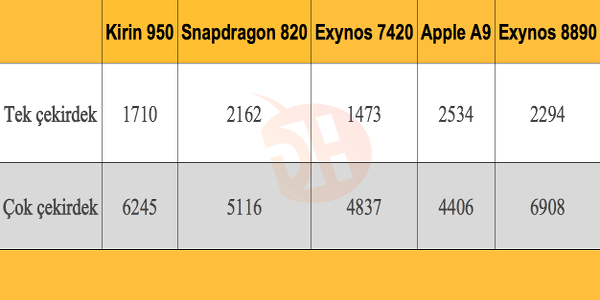 Snapdragon 820'nin gücü ortaya çıkıyor