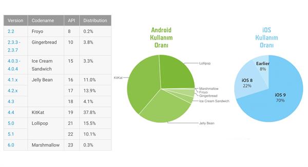 iOS 9 kullanım oranı, son iki yılın Android sürümleri toplamından daha yüksek