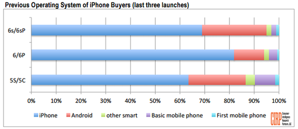 Android'den iPhone'a geçenlerin oranı bu yıl rekor kırdı