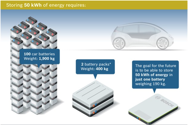 Bosch elektrikli araçların bataryalarını hafifletmek için çalışıyor
