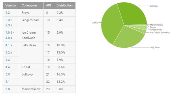 Lollipop sürümü yükselişini sürdürüyor