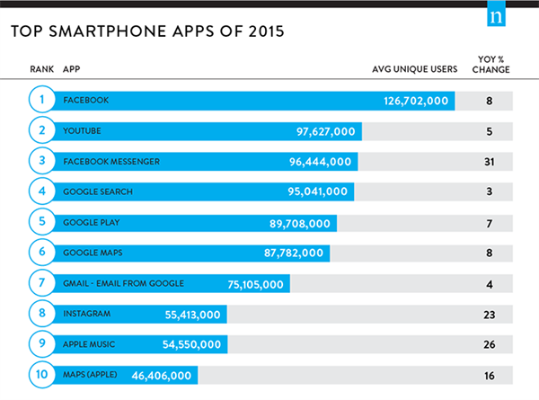 Aylık kullanıcı sayısına göre 2015'in en çok kullanılan uygulamaları