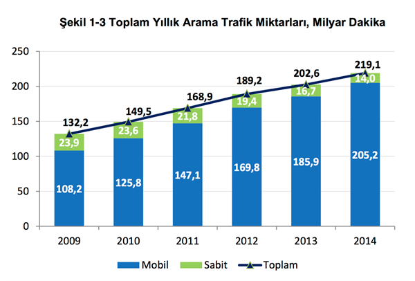 BTK, 2015 yılının üçüncü çeyreği için resmi rakamları paylaştı