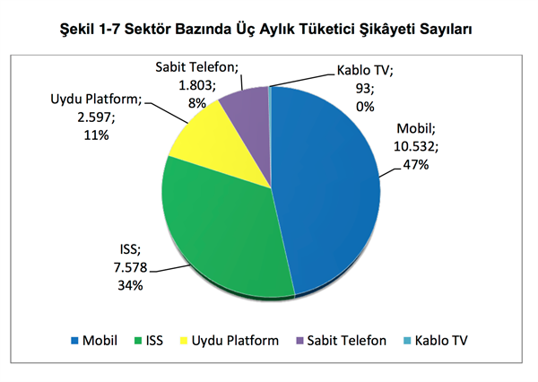 BTK, 2015 yılının üçüncü çeyreği için resmi rakamları paylaştı