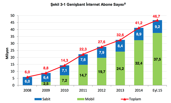 BTK, 2015 yılının üçüncü çeyreği için resmi rakamları paylaştı