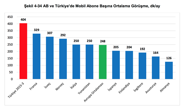 BTK, 2015 yılının üçüncü çeyreği için resmi rakamları paylaştı