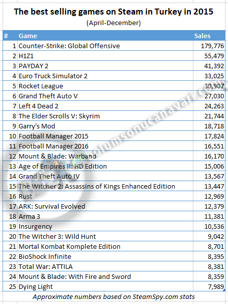 2015'te Türkiye'de Steam üzerinden en çok satılan oyunlar