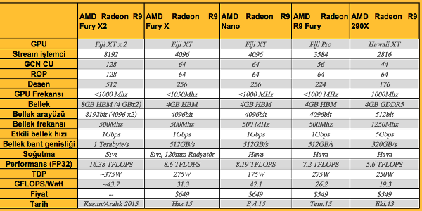 AMD Radeon R9 Fury X2 gelecek yıla kaldı
