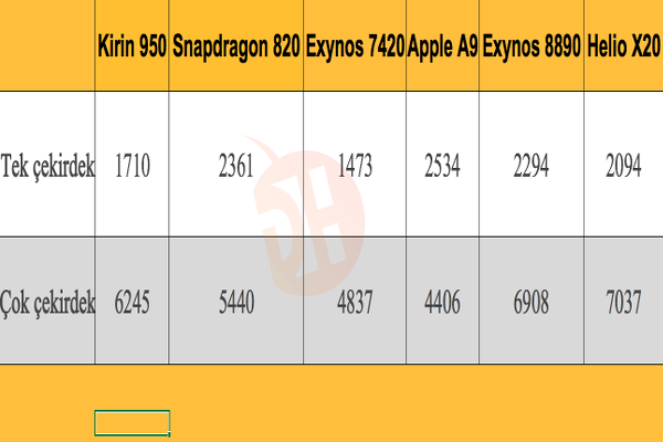 Helio X20, çok çekirdek skorlarını alt üst ediyor