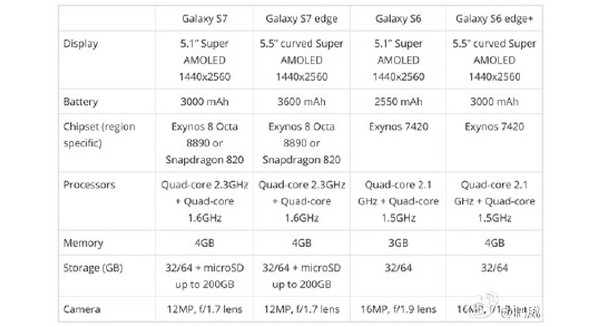 Samsung Galaxy S7 ile ilgili microSD iddiaları güçleniyor