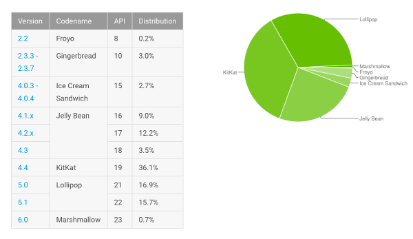 Android 6.0 beklentilerin altında yükseliyor