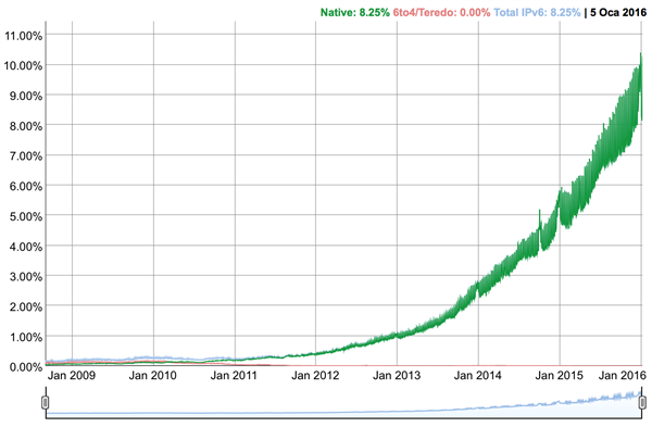 IPv6 20 yaşında, kullanım oranı %10 seviyesinde