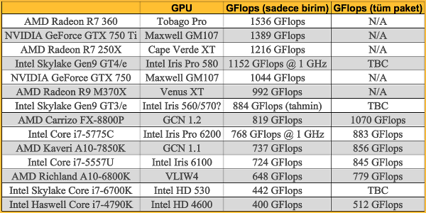 Intel: Ana akım kullanıcıların büyük kısmının harici ekran kartına ihtiyacı yok